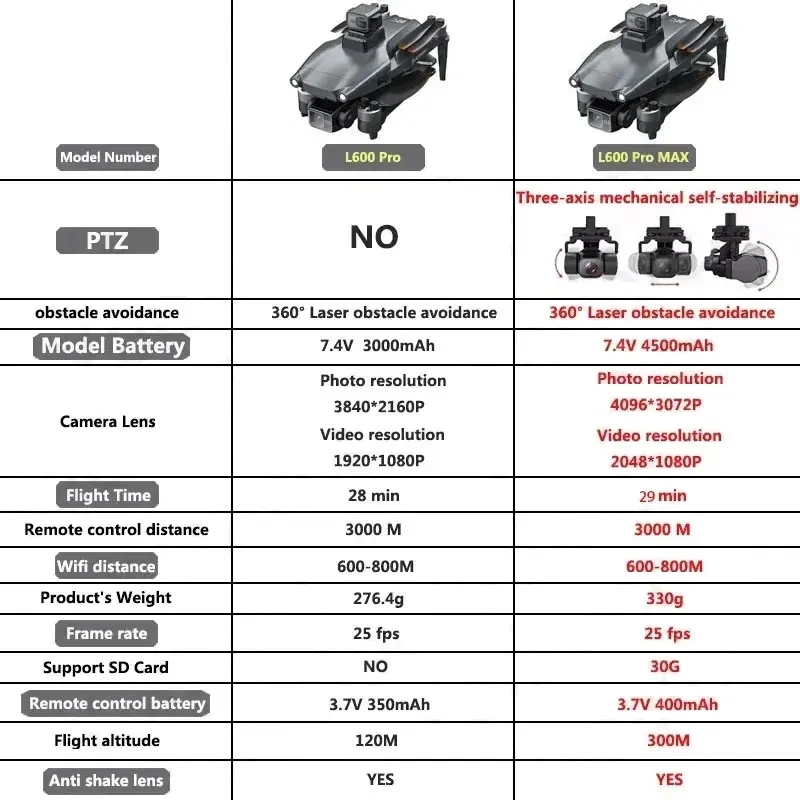 L600 PRO MAX GPS Drone Profess – Drone Gimbal Bewertung und Preis